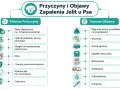 Schemat przedstawia przyczyny zapalenia jelit u psa: błędy dietetyczne, infekcje, alergie, stres, choroby autoimmunologiczne, leki, ciała obce. Objawy to biegunka, wymioty, utrata apetytu, spadek masy ciała, ból brzucha, osłabienie, odwodnienie, gorączka.
